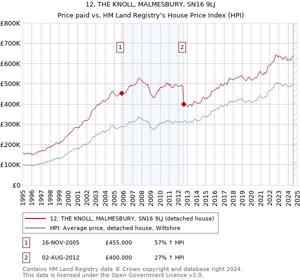 12, THE KNOLL, MALMESBURY, SN16 9LJ: Price paid vs HM Land Registry's House Price Index