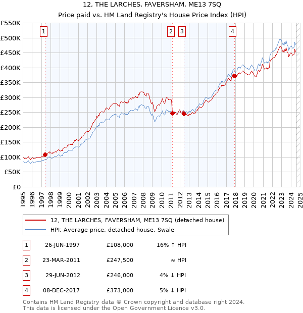 12, THE LARCHES, FAVERSHAM, ME13 7SQ: Price paid vs HM Land Registry's House Price Index