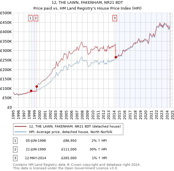 12, THE LAWN, FAKENHAM, NR21 8DT: Price paid vs HM Land Registry's House Price Index