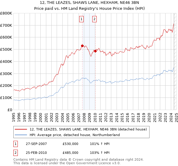 12, THE LEAZES, SHAWS LANE, HEXHAM, NE46 3BN: Price paid vs HM Land Registry's House Price Index