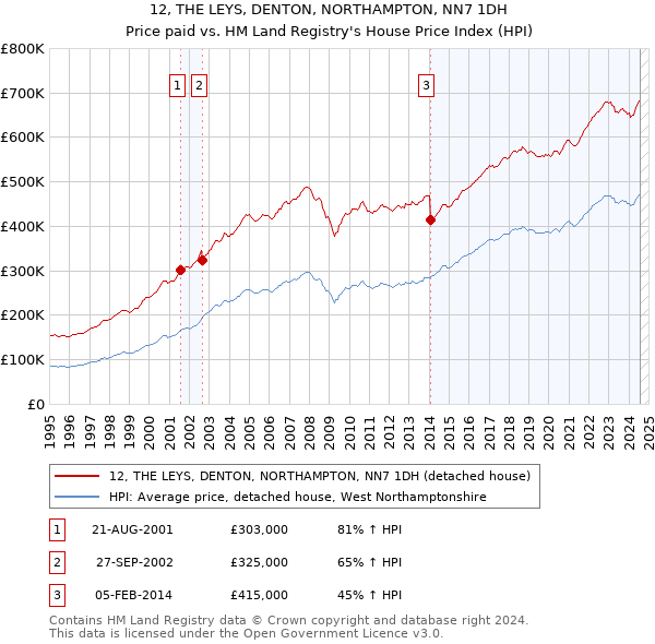 12, THE LEYS, DENTON, NORTHAMPTON, NN7 1DH: Price paid vs HM Land Registry's House Price Index