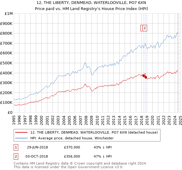 12, THE LIBERTY, DENMEAD, WATERLOOVILLE, PO7 6XN: Price paid vs HM Land Registry's House Price Index