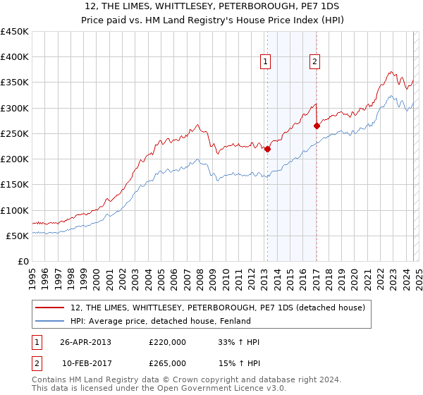 12, THE LIMES, WHITTLESEY, PETERBOROUGH, PE7 1DS: Price paid vs HM Land Registry's House Price Index