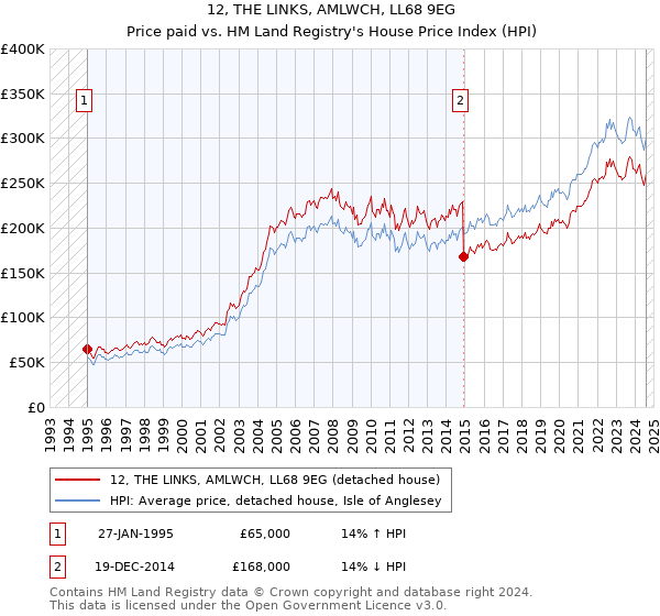 12, THE LINKS, AMLWCH, LL68 9EG: Price paid vs HM Land Registry's House Price Index