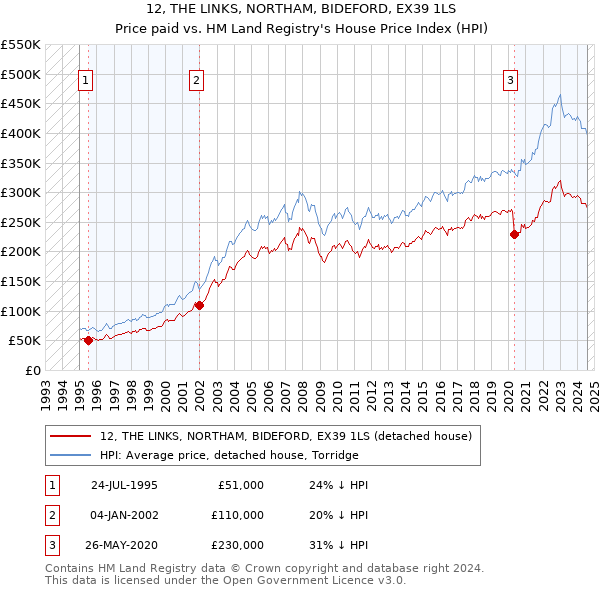 12, THE LINKS, NORTHAM, BIDEFORD, EX39 1LS: Price paid vs HM Land Registry's House Price Index