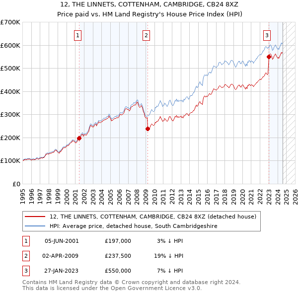 12, THE LINNETS, COTTENHAM, CAMBRIDGE, CB24 8XZ: Price paid vs HM Land Registry's House Price Index