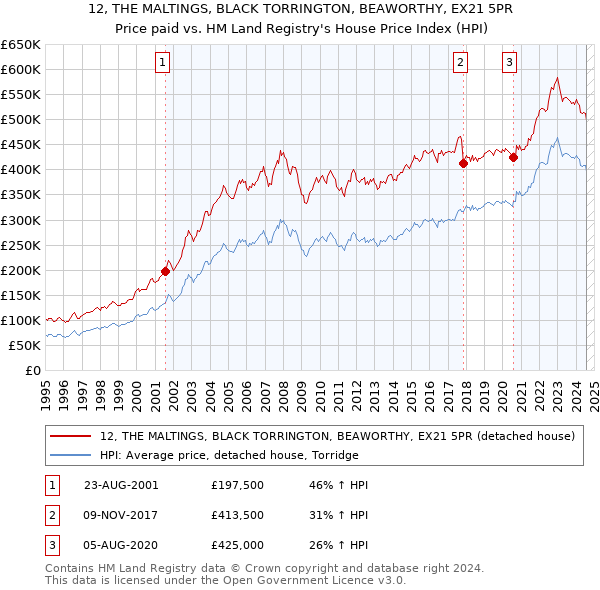 12, THE MALTINGS, BLACK TORRINGTON, BEAWORTHY, EX21 5PR: Price paid vs HM Land Registry's House Price Index