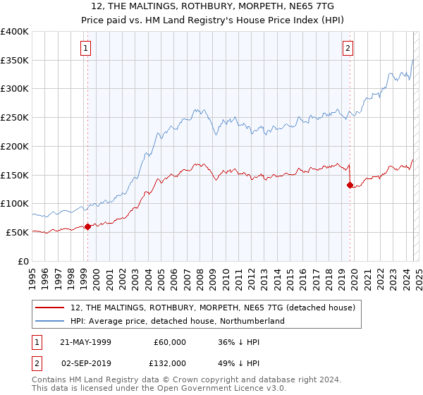 12, THE MALTINGS, ROTHBURY, MORPETH, NE65 7TG: Price paid vs HM Land Registry's House Price Index