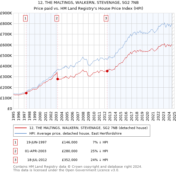 12, THE MALTINGS, WALKERN, STEVENAGE, SG2 7NB: Price paid vs HM Land Registry's House Price Index