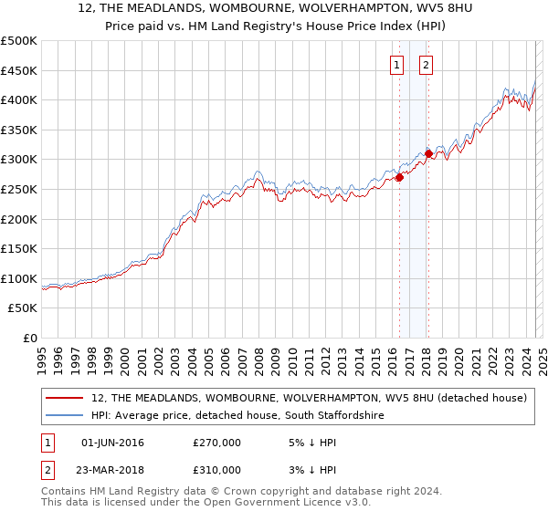 12, THE MEADLANDS, WOMBOURNE, WOLVERHAMPTON, WV5 8HU: Price paid vs HM Land Registry's House Price Index