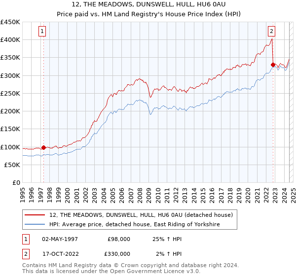 12, THE MEADOWS, DUNSWELL, HULL, HU6 0AU: Price paid vs HM Land Registry's House Price Index