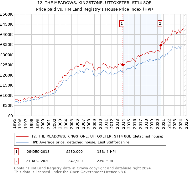 12, THE MEADOWS, KINGSTONE, UTTOXETER, ST14 8QE: Price paid vs HM Land Registry's House Price Index