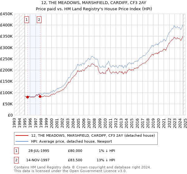 12, THE MEADOWS, MARSHFIELD, CARDIFF, CF3 2AY: Price paid vs HM Land Registry's House Price Index