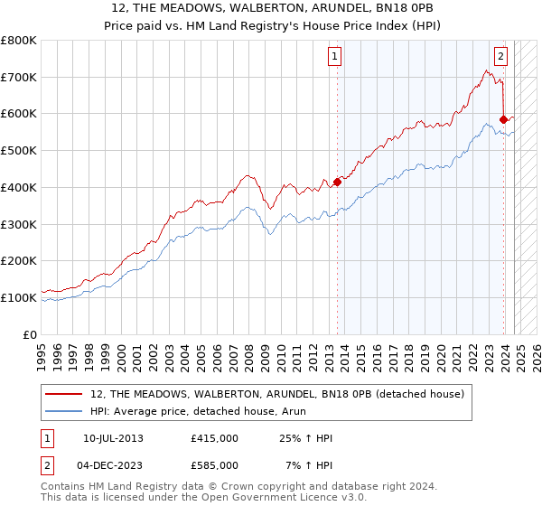 12, THE MEADOWS, WALBERTON, ARUNDEL, BN18 0PB: Price paid vs HM Land Registry's House Price Index