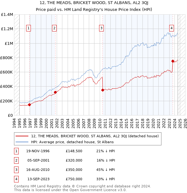 12, THE MEADS, BRICKET WOOD, ST ALBANS, AL2 3QJ: Price paid vs HM Land Registry's House Price Index