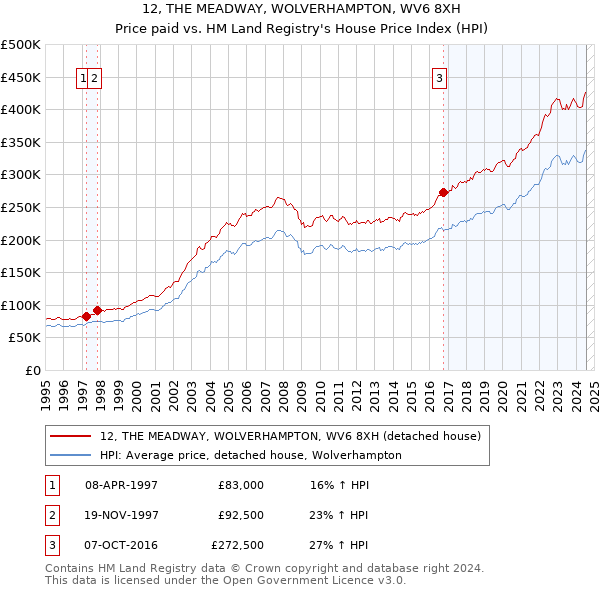 12, THE MEADWAY, WOLVERHAMPTON, WV6 8XH: Price paid vs HM Land Registry's House Price Index