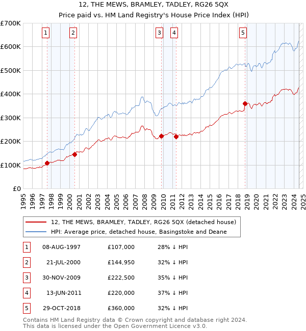 12, THE MEWS, BRAMLEY, TADLEY, RG26 5QX: Price paid vs HM Land Registry's House Price Index