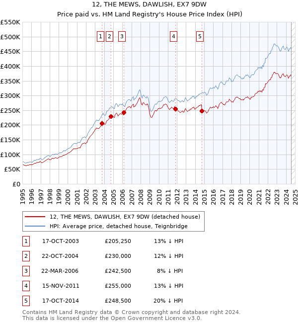 12, THE MEWS, DAWLISH, EX7 9DW: Price paid vs HM Land Registry's House Price Index