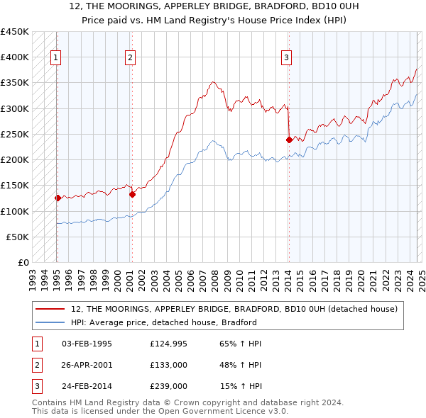 12, THE MOORINGS, APPERLEY BRIDGE, BRADFORD, BD10 0UH: Price paid vs HM Land Registry's House Price Index