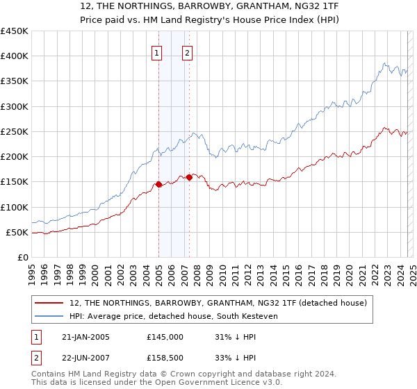 12, THE NORTHINGS, BARROWBY, GRANTHAM, NG32 1TF: Price paid vs HM Land Registry's House Price Index