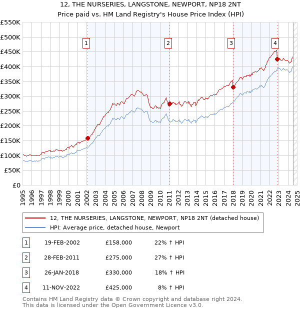 12, THE NURSERIES, LANGSTONE, NEWPORT, NP18 2NT: Price paid vs HM Land Registry's House Price Index