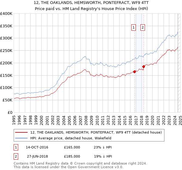 12, THE OAKLANDS, HEMSWORTH, PONTEFRACT, WF9 4TT: Price paid vs HM Land Registry's House Price Index