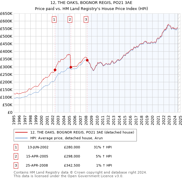 12, THE OAKS, BOGNOR REGIS, PO21 3AE: Price paid vs HM Land Registry's House Price Index