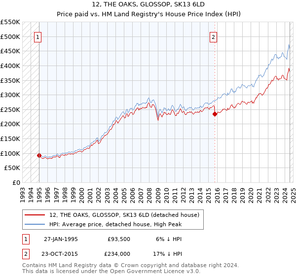 12, THE OAKS, GLOSSOP, SK13 6LD: Price paid vs HM Land Registry's House Price Index