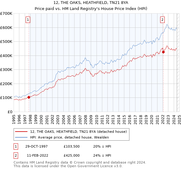 12, THE OAKS, HEATHFIELD, TN21 8YA: Price paid vs HM Land Registry's House Price Index