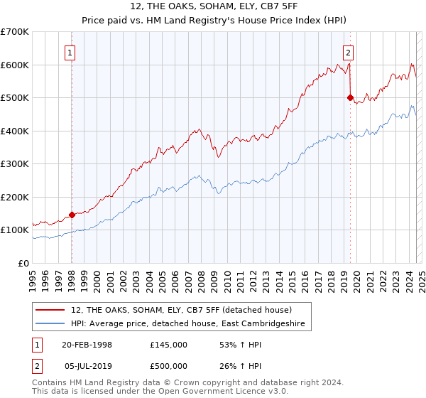 12, THE OAKS, SOHAM, ELY, CB7 5FF: Price paid vs HM Land Registry's House Price Index