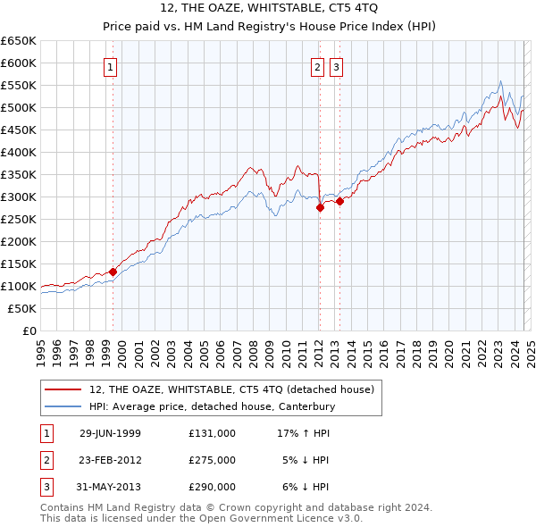 12, THE OAZE, WHITSTABLE, CT5 4TQ: Price paid vs HM Land Registry's House Price Index