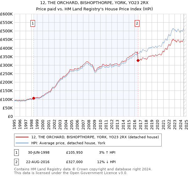 12, THE ORCHARD, BISHOPTHORPE, YORK, YO23 2RX: Price paid vs HM Land Registry's House Price Index