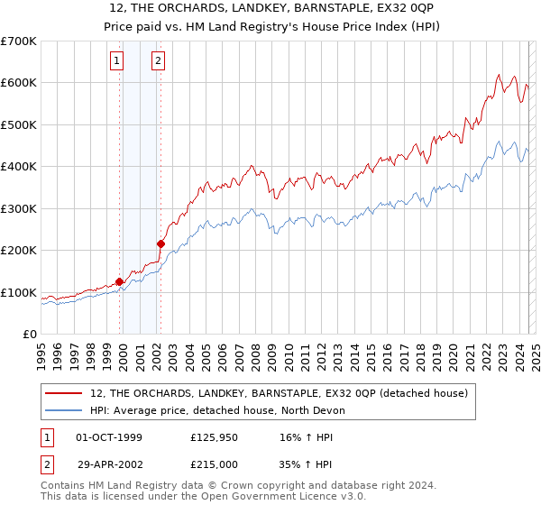 12, THE ORCHARDS, LANDKEY, BARNSTAPLE, EX32 0QP: Price paid vs HM Land Registry's House Price Index