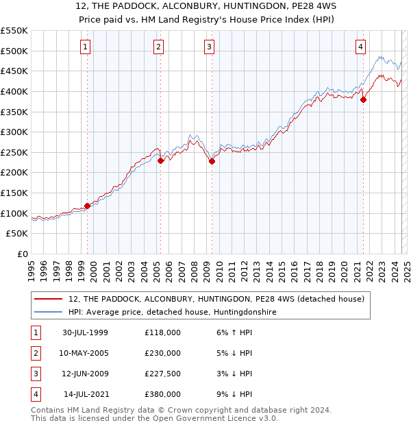 12, THE PADDOCK, ALCONBURY, HUNTINGDON, PE28 4WS: Price paid vs HM Land Registry's House Price Index