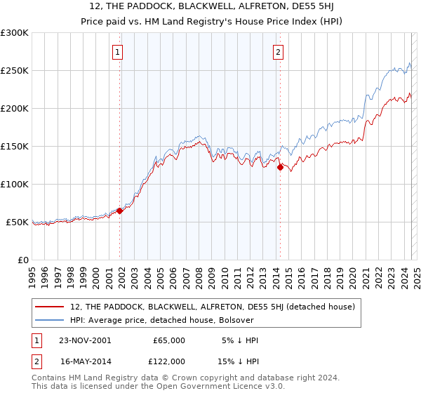 12, THE PADDOCK, BLACKWELL, ALFRETON, DE55 5HJ: Price paid vs HM Land Registry's House Price Index