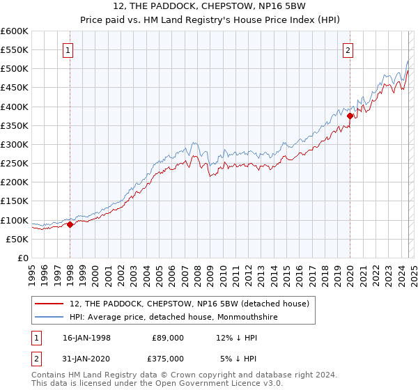 12, THE PADDOCK, CHEPSTOW, NP16 5BW: Price paid vs HM Land Registry's House Price Index