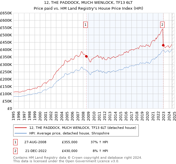 12, THE PADDOCK, MUCH WENLOCK, TF13 6LT: Price paid vs HM Land Registry's House Price Index