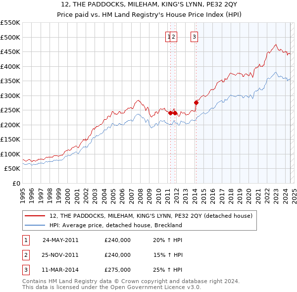 12, THE PADDOCKS, MILEHAM, KING'S LYNN, PE32 2QY: Price paid vs HM Land Registry's House Price Index