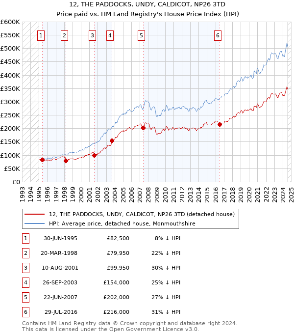 12, THE PADDOCKS, UNDY, CALDICOT, NP26 3TD: Price paid vs HM Land Registry's House Price Index