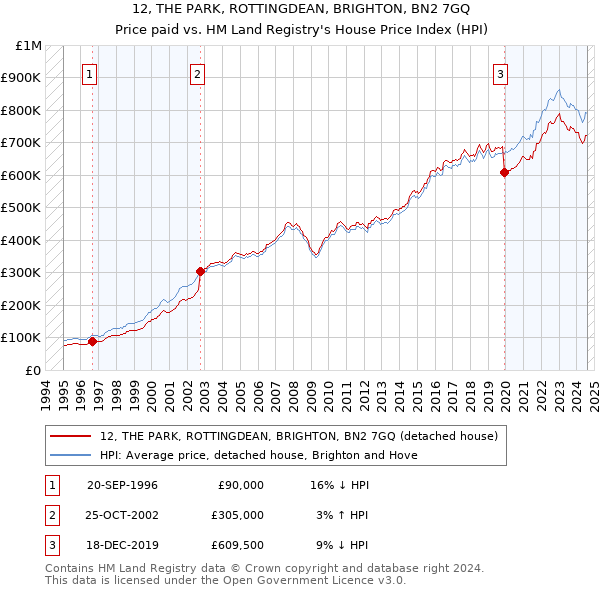 12, THE PARK, ROTTINGDEAN, BRIGHTON, BN2 7GQ: Price paid vs HM Land Registry's House Price Index