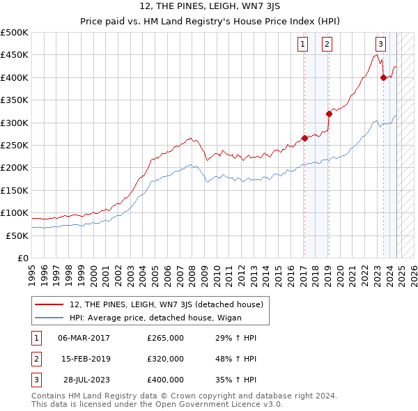 12, THE PINES, LEIGH, WN7 3JS: Price paid vs HM Land Registry's House Price Index