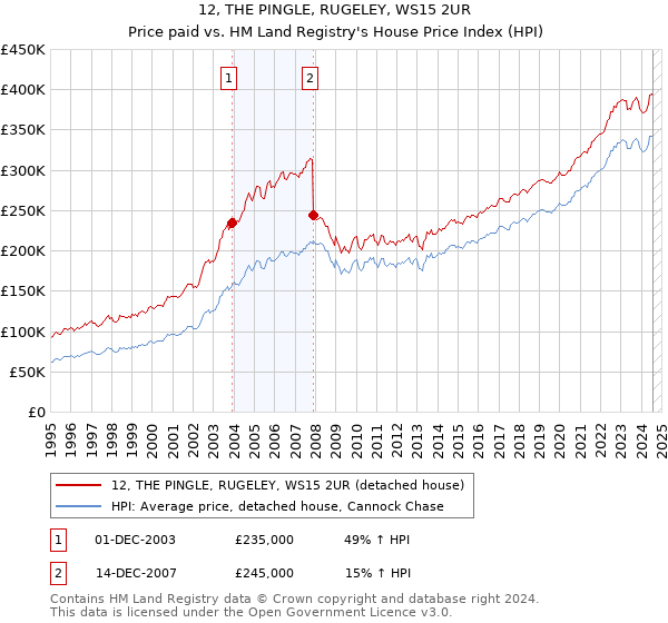 12, THE PINGLE, RUGELEY, WS15 2UR: Price paid vs HM Land Registry's House Price Index