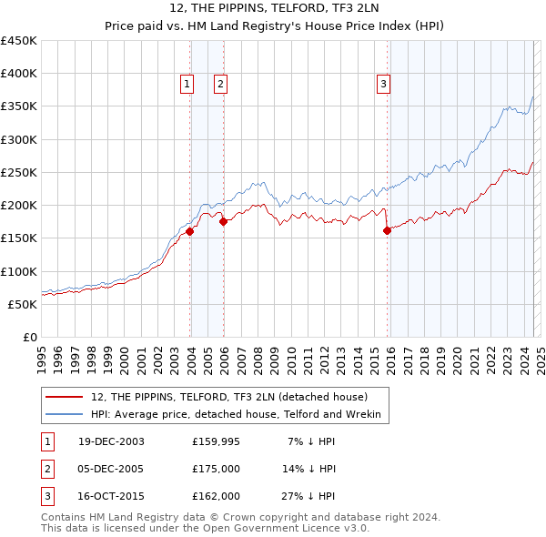 12, THE PIPPINS, TELFORD, TF3 2LN: Price paid vs HM Land Registry's House Price Index