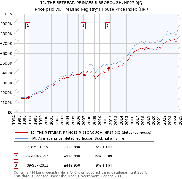 12, THE RETREAT, PRINCES RISBOROUGH, HP27 0JQ: Price paid vs HM Land Registry's House Price Index