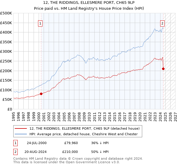 12, THE RIDDINGS, ELLESMERE PORT, CH65 9LP: Price paid vs HM Land Registry's House Price Index