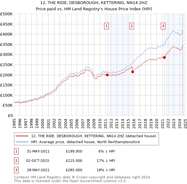 12, THE RIDE, DESBOROUGH, KETTERING, NN14 2HZ: Price paid vs HM Land Registry's House Price Index