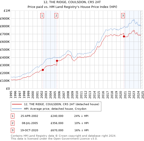 12, THE RIDGE, COULSDON, CR5 2AT: Price paid vs HM Land Registry's House Price Index