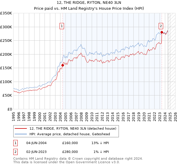 12, THE RIDGE, RYTON, NE40 3LN: Price paid vs HM Land Registry's House Price Index