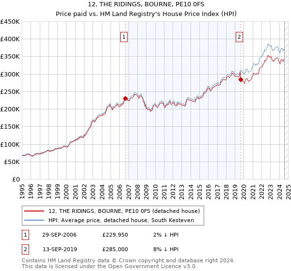 12, THE RIDINGS, BOURNE, PE10 0FS: Price paid vs HM Land Registry's House Price Index