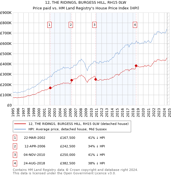 12, THE RIDINGS, BURGESS HILL, RH15 0LW: Price paid vs HM Land Registry's House Price Index